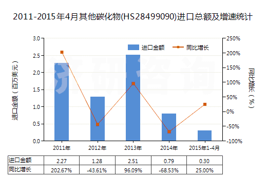 2011-2015年4月其他碳化物(HS28499090)進口總額及增速統計